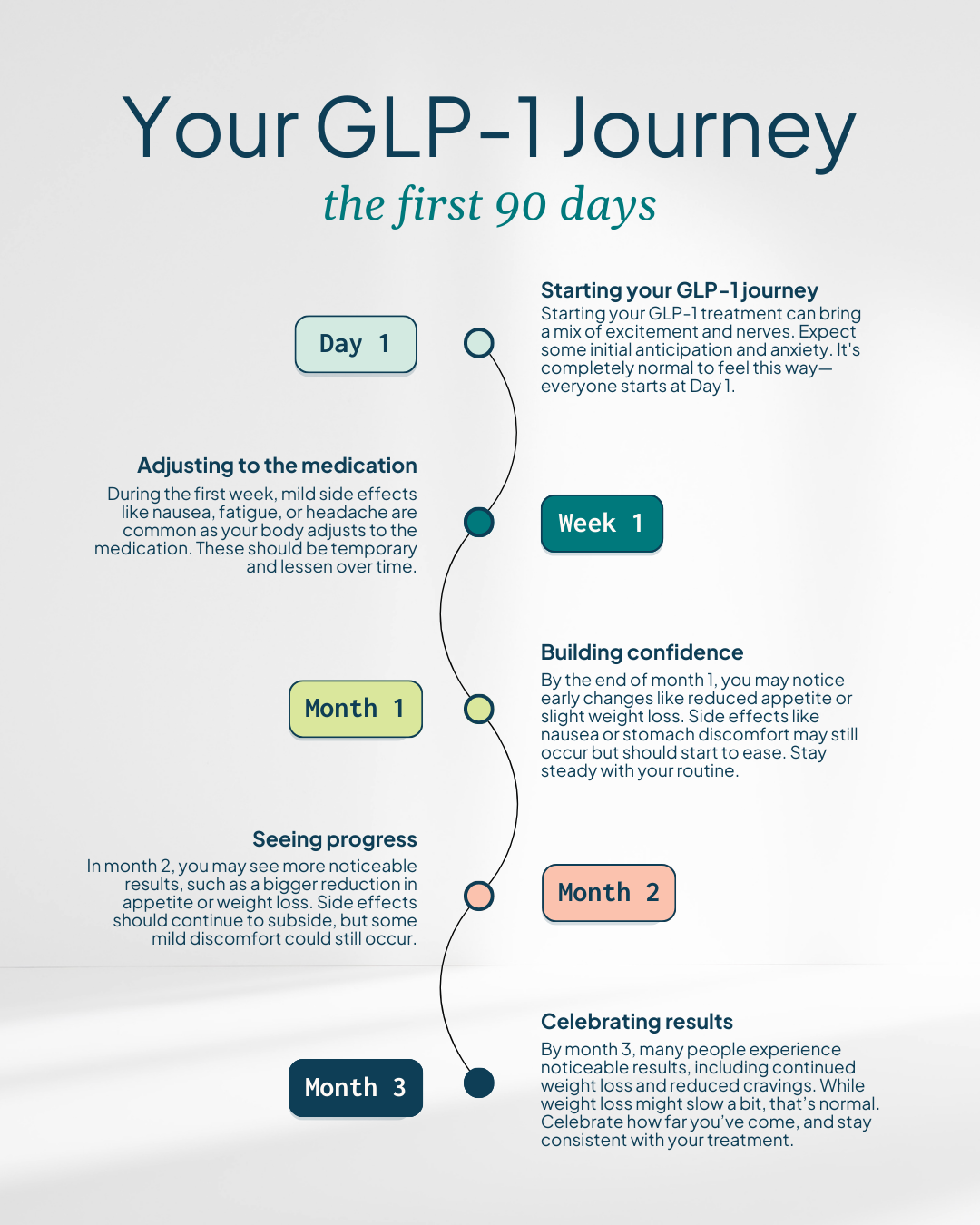 journey through the first 90 days of GLP-1s